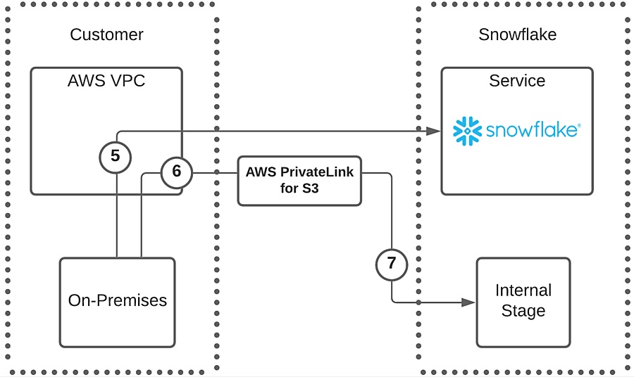 Snowflake におけるネットワーク関連の設定 | 工作HardwareHub